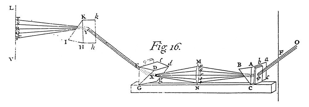 Newton Diagram Ndiagram From Isaac NewtonS Opticks 1704 Showing A Beam Of White Light Passing Through A Series Of Prisms And Lenses That Split It Into A Colored Spectrum Recombine It Into A Single Bea
