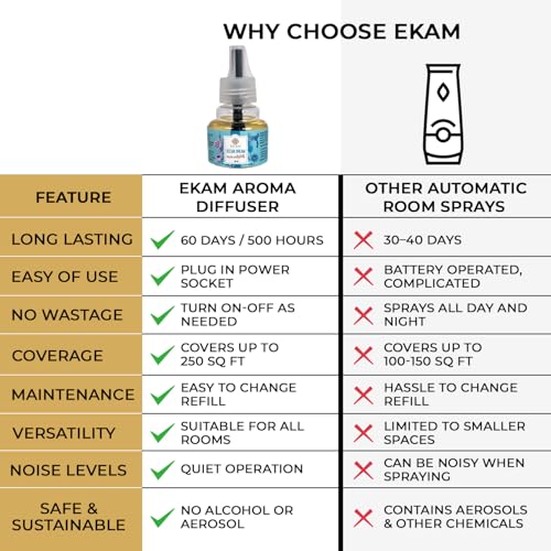 Image of EKAM | Combo Pack Of 3 | Woody & Fresh Fragrance Scented Plug-In Air Freshener Refill| 45ml Each | Lasts up to 125 Days Each / 500 Hours Each | Perfect for Living Rooms, Bedrooms & More