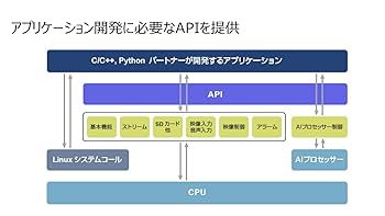 509499 moduca AIスターターキット/i-PRO モジュールカメラ Amazon.co.jp: moduca AIスターターキット/i-PRO モジュール