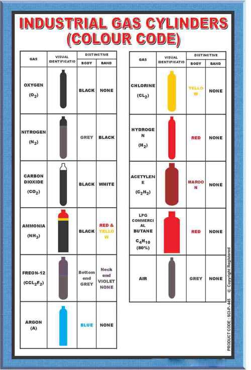 Industrial Gas Cylinders Color Code Poster – 36x24 Inch Safety ...