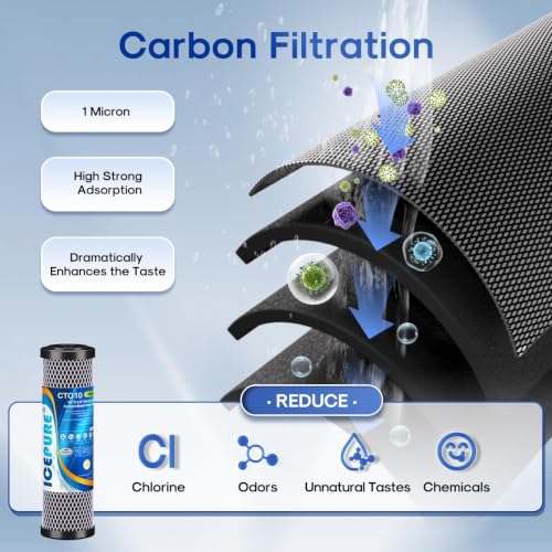 Image of ICEPURE 1 Micron 2.5 inch x 10 inch Whole House Water Filter Combo Kit, 1 Combo