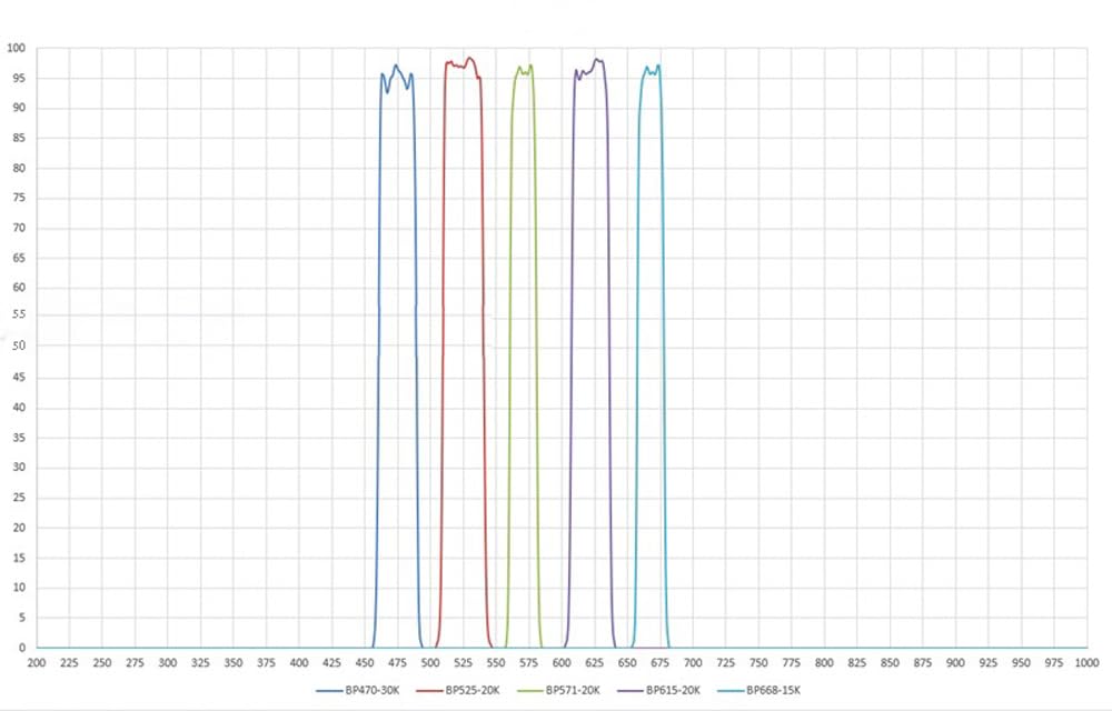 470 nm ~ 730 nm Fluoreszenzfilterblatt – OD6-Grenztiefe, 95% Durchlässigkeit for wissenschaftliche Anwendungen, 1 Stück(620 nanometre)
