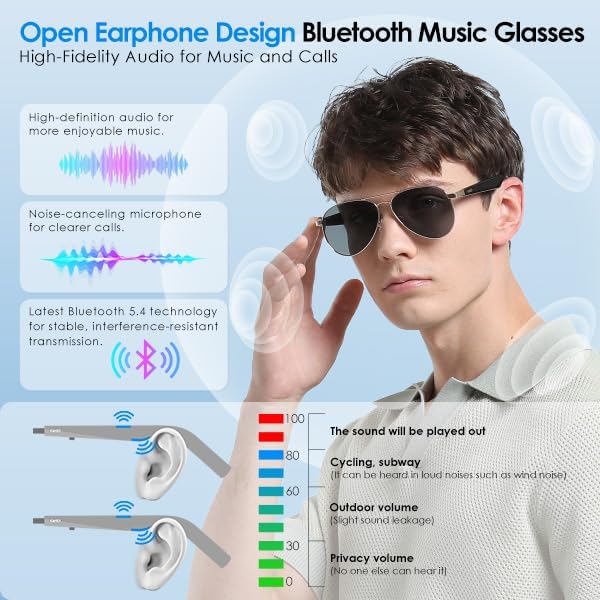 Diagram illustrating the open earphone design of the GetD Bluetooth Music Glasses, showing sound projection and a volume level chart for different environments.