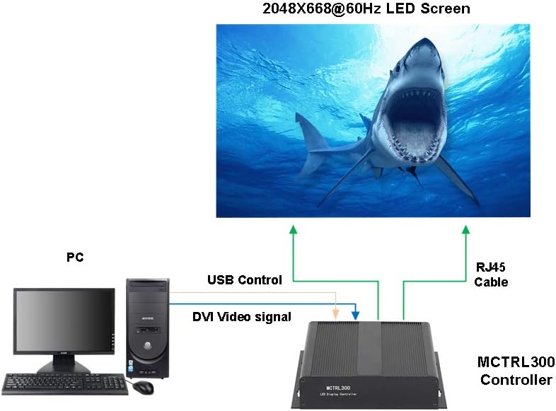 Connection diagram showing PC, MCTRL300, and LED screen