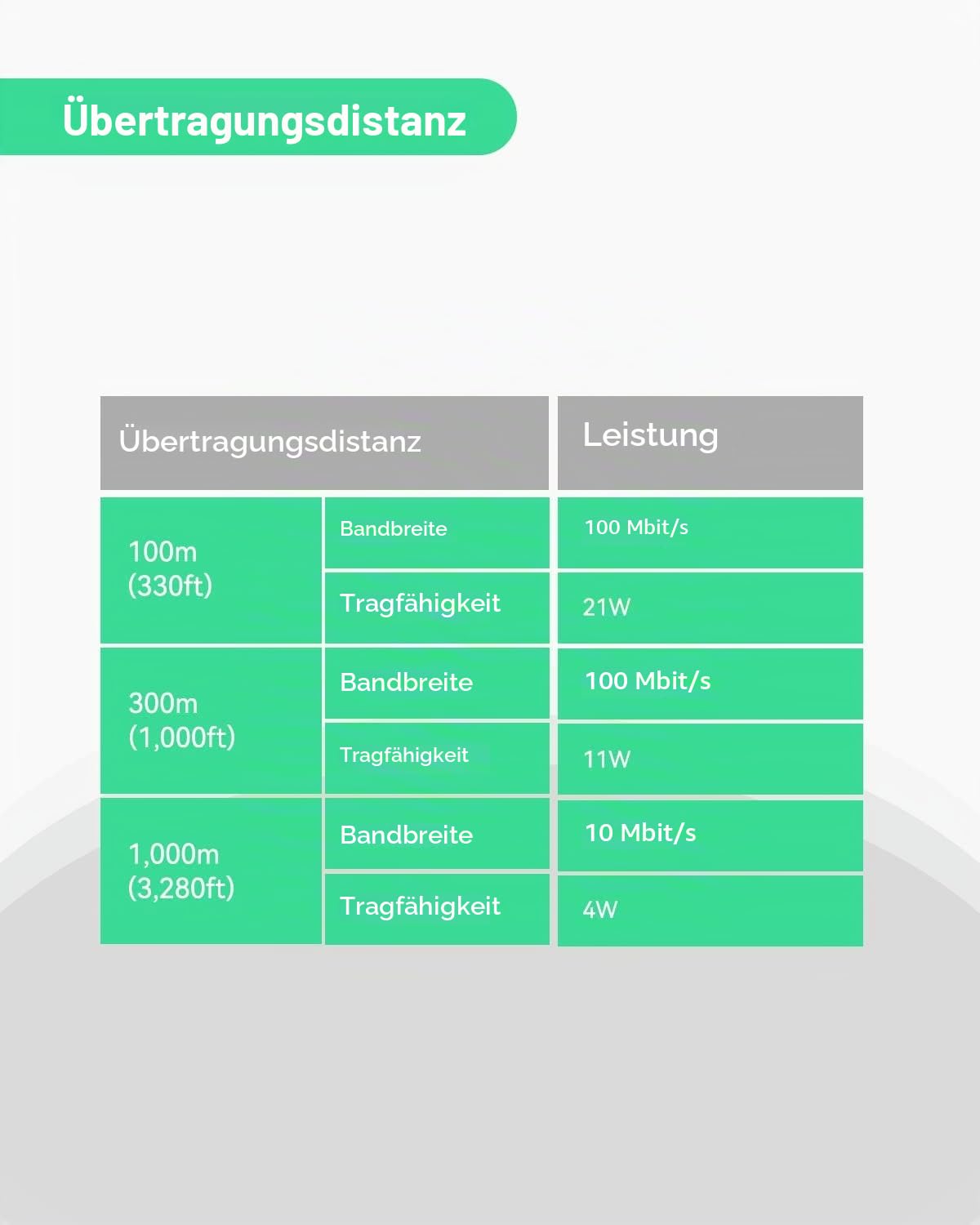 LINOVISION POE über Koax EOC Konverter IP über Koax Max. 3000 Fuß Strom- und Datenübertragung über RG59-Koaxialkabel zur Aufrüstung des analogen Überwachungssystems auf EIN IP-Überwachungssystem