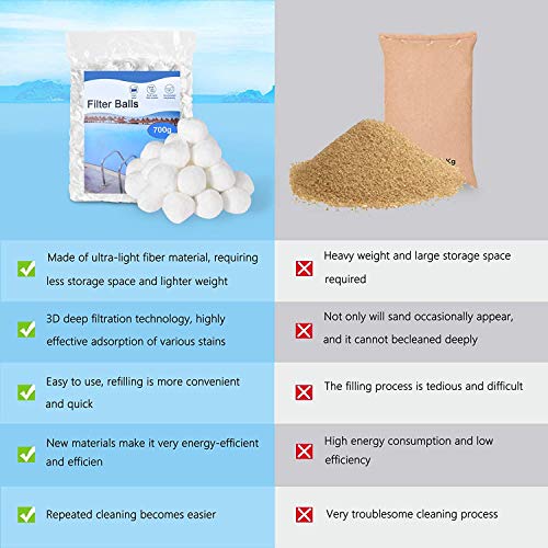 NianYI 3.1 lbs Pool Filter Balls for Sand Filter Pump,Reusable Eco-Friendly Filter Media for Swimming Pool Sand Filters (Equals 100 lbs Pool Filter Sand) Suitable for All Sand Filter Systems by NianYI - Used condition - Image 7