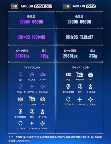 Image of ZHIYUN Molus X60 Bicolor Pro 60W Bicolor Video Light with Grip Battery*2, Portable COB Photography Lighting on Camera, APP Control•CRI 95•TLCI 98•15 Scenes for Shooting /Portrait, USB-C