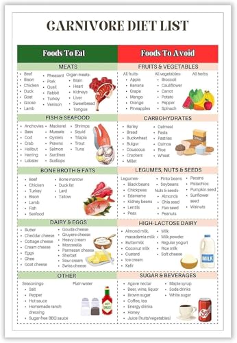 Carnivore Diet High Protein Food List Poster Practical Tips for