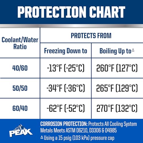 PEAK Titanium Antifreeze/Coolant for All Vehicles, Yellow, 1 Gal, Concentrate - Image 5