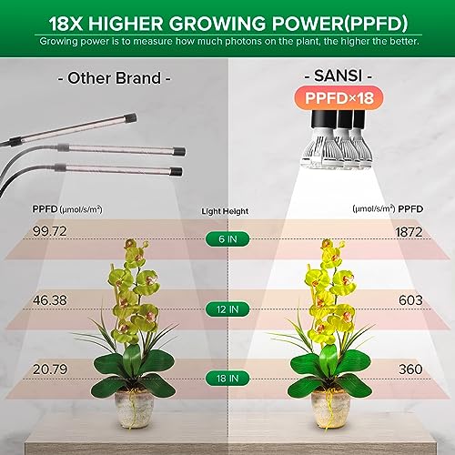 Sansi 01-03-001-011013 Led Grow Lights For Indoor Plants, 450W Full Spectrum 3-Head Gooseneck Grow Lamp With Ceramic Tech., 30W Power Clip-On High Ppfd Plant Light With Optical Lens, Lifetime Free Bulb Replacement thumb #1