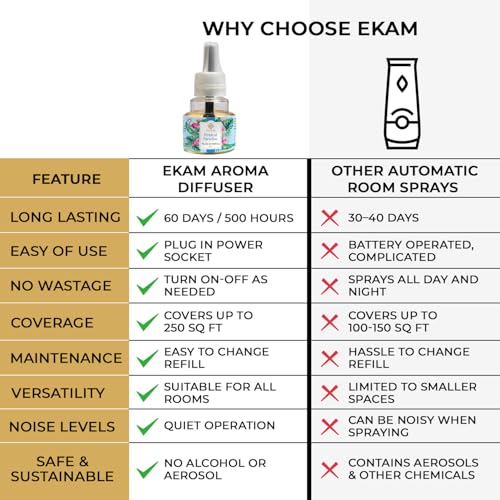 Image of EKAM | Combo Pack Of 3 | Floral, Woody & Fruity Fragrance Scented Plug-In Air Freshener Refill| 45 Ml Each | Lasts up to 125 Days Each / 500 Hours Each | Perfect for Living Rooms, Bedrooms & More