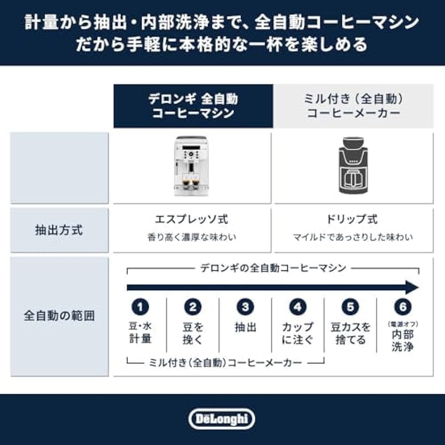 動作保証付　デロンギ 全自動エスプレッソマシン ECAM22112W　即発送 楽天市場】【15％OFF】【5,000円キャッシュバック対象商品