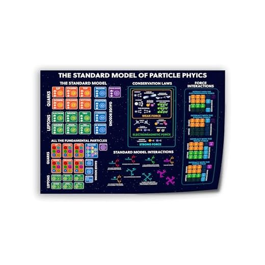 Standard Model of Particle Physics Poster Fundamental Particles Chart for Science Enthusiasts Canvas Print 18x12inch(45x30cm) Unframe-style