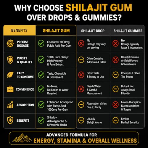 Image of Himalayan Shilajit Gums (1.5g Shilajit and 1000mg Fulvic Acid Per Gum) with KSM-66 Ashwagandha, No Added Sugar, Energy, Stamina & Muscle Recovery Support 30 Gums for Daily Wellness