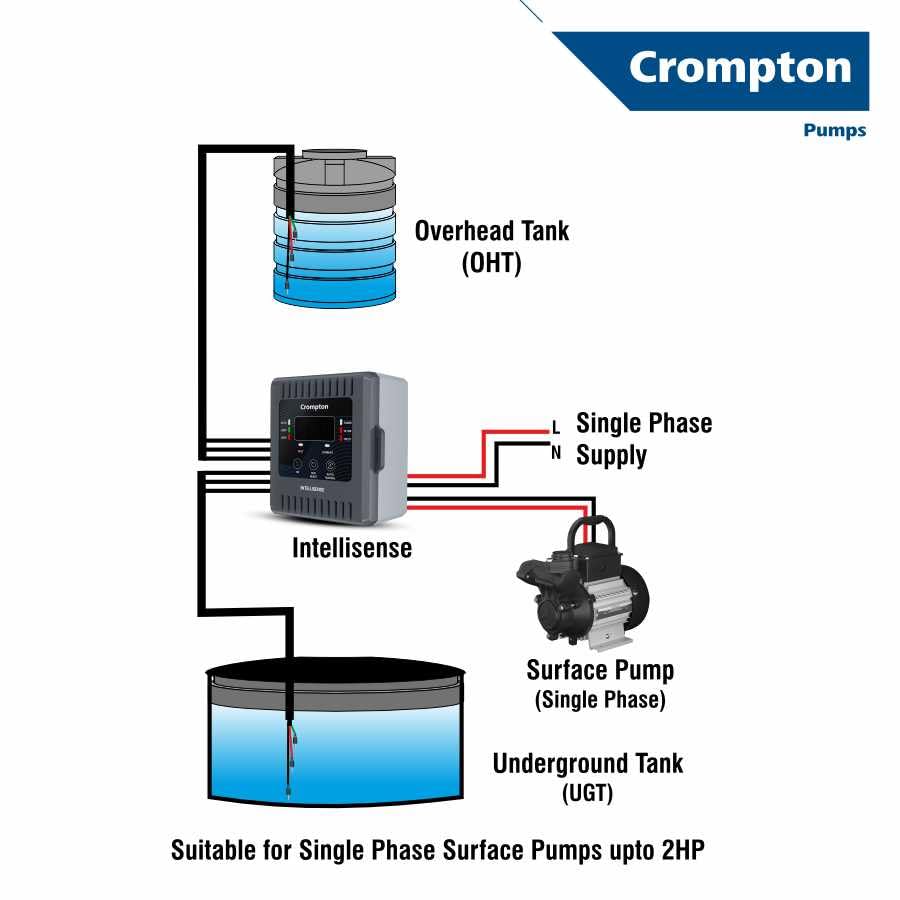 Image of Crompton Pump Smart Panel | Automatic Water Level Controller |Control Panel| Auto /Manual Mode | 12 Months Warranty |Overhead & Underground Tanks
