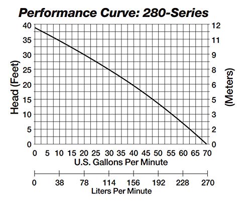 Liberty Pumps Bomba de cárter 287 Liberty, cinza, 1-1/2
