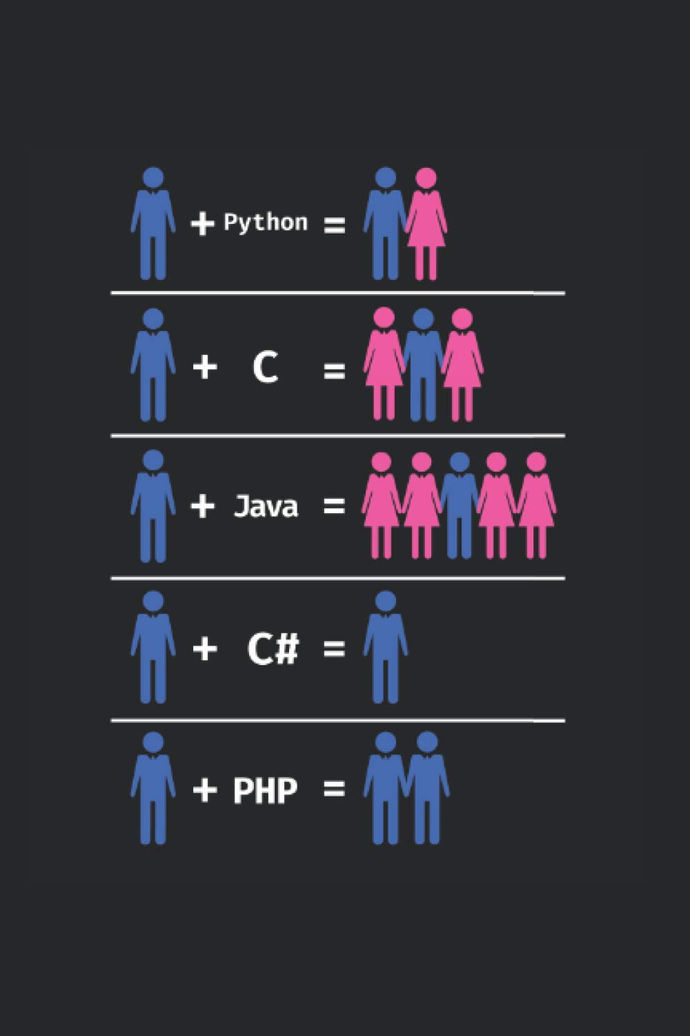 C Python PHP Java Attracts Men And Women: Programmer, Coder, Software & Web Developer Notebook and Journal - Appreciation Gift Idea - 120 Lined Pages, 6x9 Inches, Matte Soft Cover