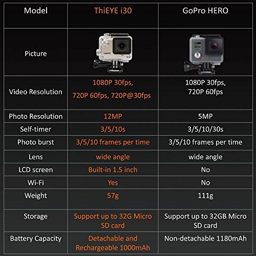 ThiEYE Action Cam HD Actionkamera Wifi 12MP 1080P 30fps Sport Kamera 1.5 Zoll 40M Wasserdichte Helmkamera mit 1000mAh… – Bild 7