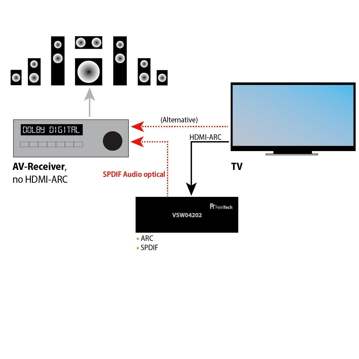 FeinTech VSW04202 HDMI 2.0 Matrix Switch 4x1 HD-Audio Extractor 7.1 Dolby Atmos 4K 60Hz HDR CEC