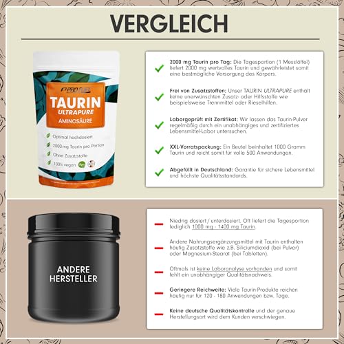 Taurin Pulver 1kg - 2000 mg Taurin pro Tagesportion - Taurin Ultrapure mit über 99,9% Reinheit - ohne Zusatzstoffe - laborgeprüft mit Zertifikat - Vorrat für 500 Anwendungen