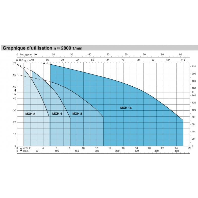 Calpeda MXHM202 - Bomba de agua (0,33 kW), acero inoxidable, hasta 4,8 m3/h monofásico, 220 V