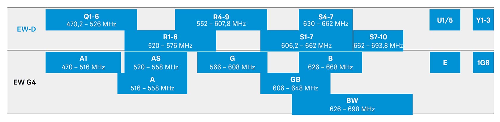 Sennheiser EW-D SKM-S BASE SET (S1-7) - draadloze set