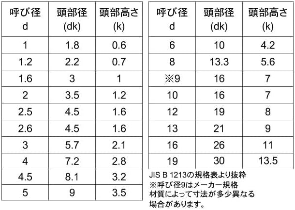 丸リベット 500個 ﾏﾙﾘﾍﾞｯﾄ 5 X 12 鉄(または標準)/三価ホワイト 01-E00000000050012003