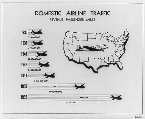 HistoricalFindings Photo: Domestic Airline Passenger Miles,1936-1955,Aeronautics