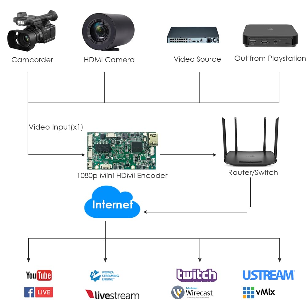 EXVIST H.265 1080P Mini HDMI Video Encoder W/SD Card Slot Max. 128G DDNS HTTP RTMP RTSP TS UDP Compatible with ONV/HK per IPTV Live Streaming su YouTube Facebook Vimeo ecc.