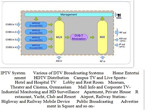 GOWE Kodowanie i modulator MPEG-2, 19 cali 1RU, obróć kompozytowy sygnał na cyfrowy RF do telewizorów, DVB system czołowy DTV