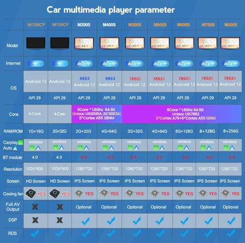 Autoradio Ssang-Yong Kyron Résolution Problème Navigation Écran Tactile