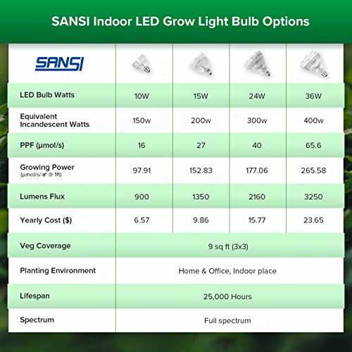 Sansi Grow Light Bulb With Coc Technology, Full Spectrum 15W Grow Lamp (200 Watt Equivalent) With Optical Lens For High Ppfd, Perfect For Seeding And Growing Of Indoor Plants, Flowers And Garden #TOP5