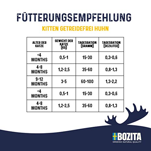Bozita Kitten Getreidefrei Huhn – 10 kg Trockenfutter für junge Katzen & säugende Muttertiere - unterstützt Wachstum & Gesundheit mit 34% Protein- und 20% Fettgehalt - für einen gesunden Magen