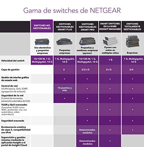 NETGEAR-Switch-PoE-de-16-Puertos-GS316P-Switch-Ethernet-Unmanaged-con-16-PoE-a-115W-montaje-sobremesapared-metal-resistente