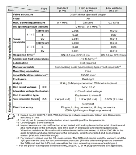 Électrovanne VQ110-5LB pour automatiser une ligne d'assemblage