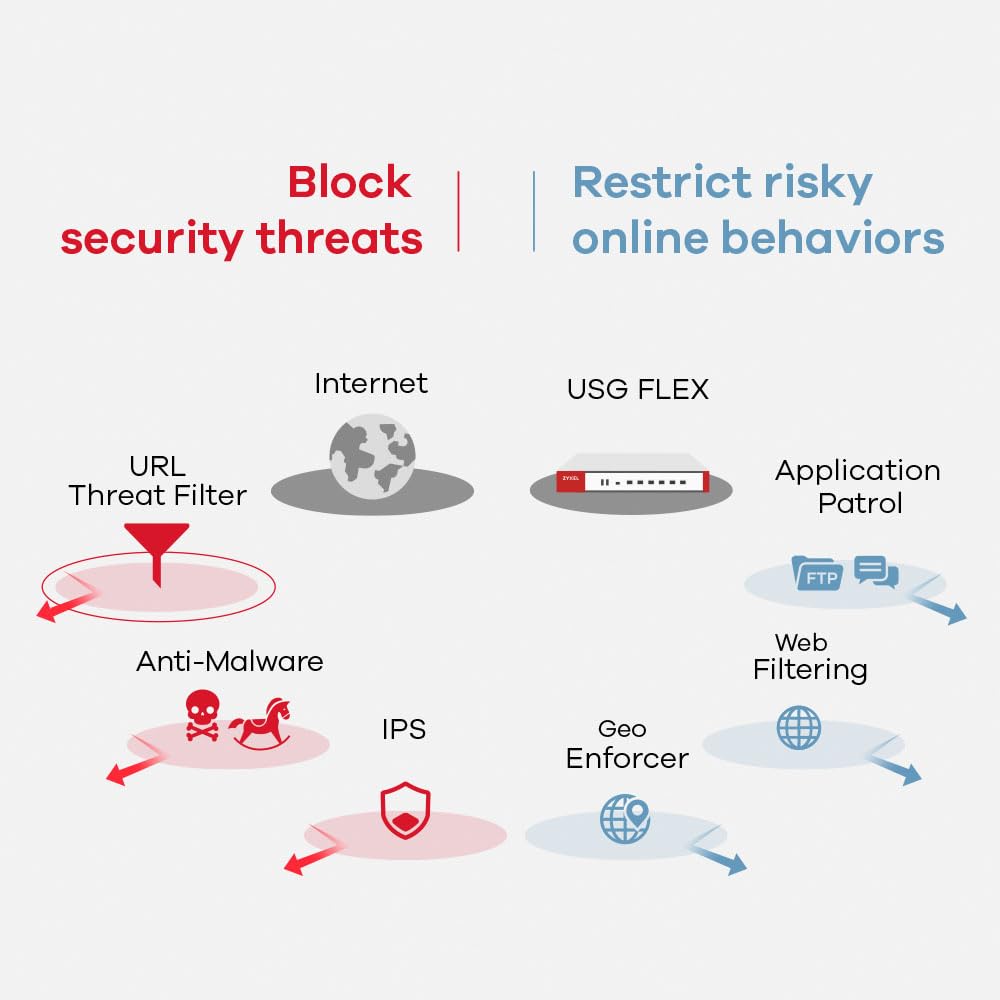 Zyxel USGFLEX100AX ZyWALL Cyber Security Firewall | 1-Jahres-UTM-Sicherheitspaket | VPN | Wifi 6 | Business Class | Bis zu 40 Benutzer | Nebula Cloud Option