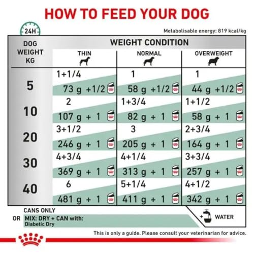 ROYAL CANIN Diabetic Trockenfutter für Hunde 7 kg Trockenfutter für Hunde