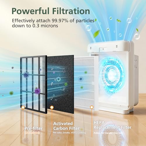 Image of AP-1512HH Filter Set Replacement for Coway Airmega AP-1512HH and 200M Air Purifiers, 1 HEPA Filter and 2 Carbon Pre-Filters, Compared to Part # 3304899
