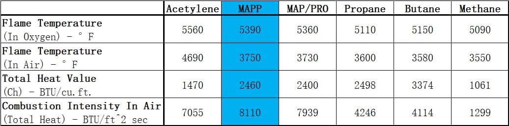 BLUEFIRE Modern MAPP Gas Cylinder, 14.1 oz, Hotter than Propane! Variation of Quantity Bundles Available (4)