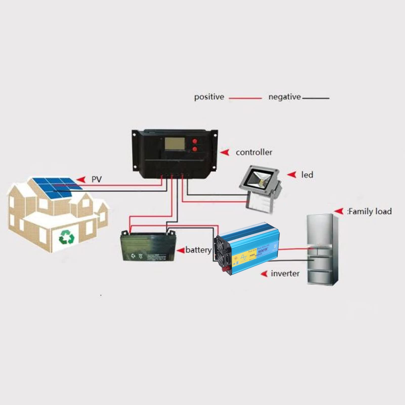 Fafeicy Przetwornica DC12V na AC 5V 2.1A Port USB 800W 1600W Przetwornica Sinusoidalna Zasilacz do Samochodu Domowego RV Ciężarówka łódź (wtyczka Amerykańska (Wtyczka UE AC230V)