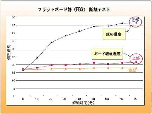 Amazon.co.jp: ピアノ用 防音＆断熱＆床補強ボード＋補助台用ボード