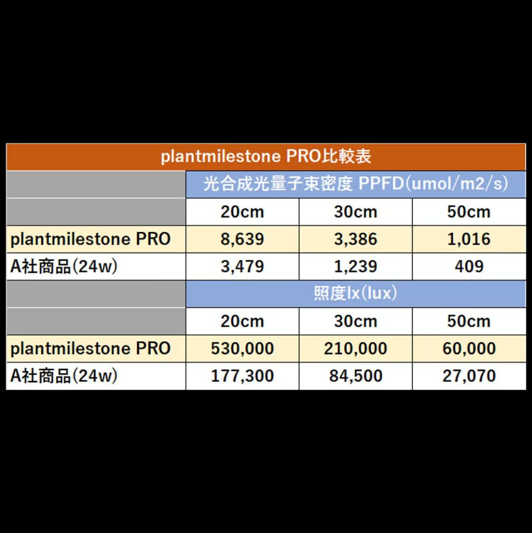 Amazon.co.jp: アガベ専用 LED ライト PLANT MILESTONE 【 Pro