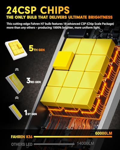 Image of FAHREN ๐๐๐๐ H7 Light Bulb, ๐๐,๐๐๐๐๐ Brightness H7 Fog Light Guard, Real 1:1 Halogen Mini Size Plug and Play, 6500K Cool White 10-Year Extended Lifespan, Pack of 2