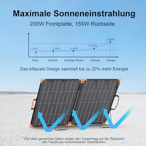 200 Watt Tragbares Solarpanel, 20-V-bifaciales Faltbares Solarladegerät, 23,5% hoher Wirkungsgrad für Kraftwerke, IP68 wasserdicht mit 2 stabilen Stützen für Wohnmobile