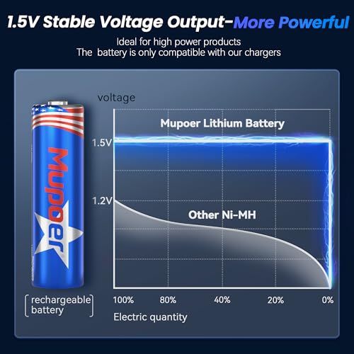 Image of Mupoer 3600mWh Rechargeable AA Batteries 4 Count,Lithium Battery AA1.5V,Double A Rechargeable Battery,Pilas Recargables AA,Li ion Two A Batteries for Blink Xbox Long Lasting Blue