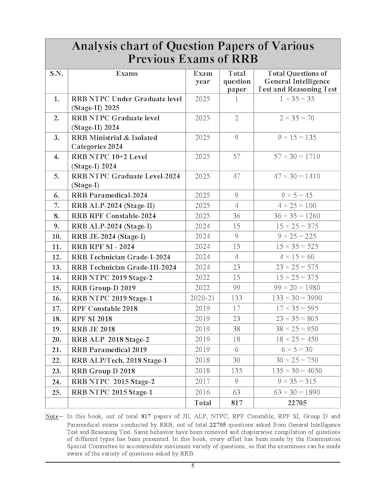 Image of RRB Reasoning Chapterwise Solved Papers English Medium 2026