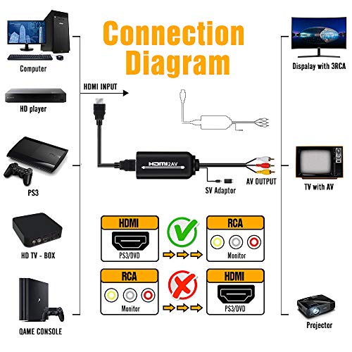 image for Innoo Tech HDMI to AV HD Converter, HDMI to Audio Video RCA Adapter Ca