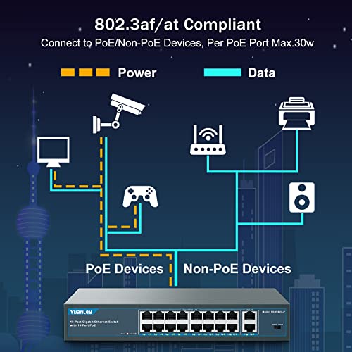 Image of YuanLey 16 Port Gigabit PoE Switch with 2 Gigabit Uplink, 16 PoE+ Port 1000Mbps, 250W 802.3af /at, Metal Desktop /Rackmount, Unmanaged Plug and Play Network Switch