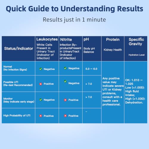 Image of 5-in-1 UTI Test Strips, 60ct Full Panel Urinary Tract Infection Test Kit at Home for Women Men Kids with Cups, Urinalysis Leukocytes, Nitrites, PH, Protein, Specific Gravity