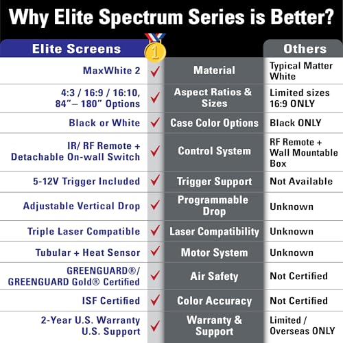 Image of Elite Screens Spectrum 2 Electric Motorized Projector Screen 120″ 4:3, MaxWhite FG 1.1 Gain, Wall & Ceiling Mount, 4K 8K HDR - ELECTRIC120V